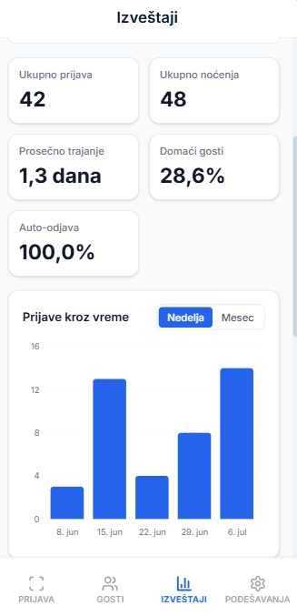 Izveštaji — ukupno prijava, noćenja, prosečno trajanje boravka, procenat domaćih gostiju i grafikon prijava kroz vreme